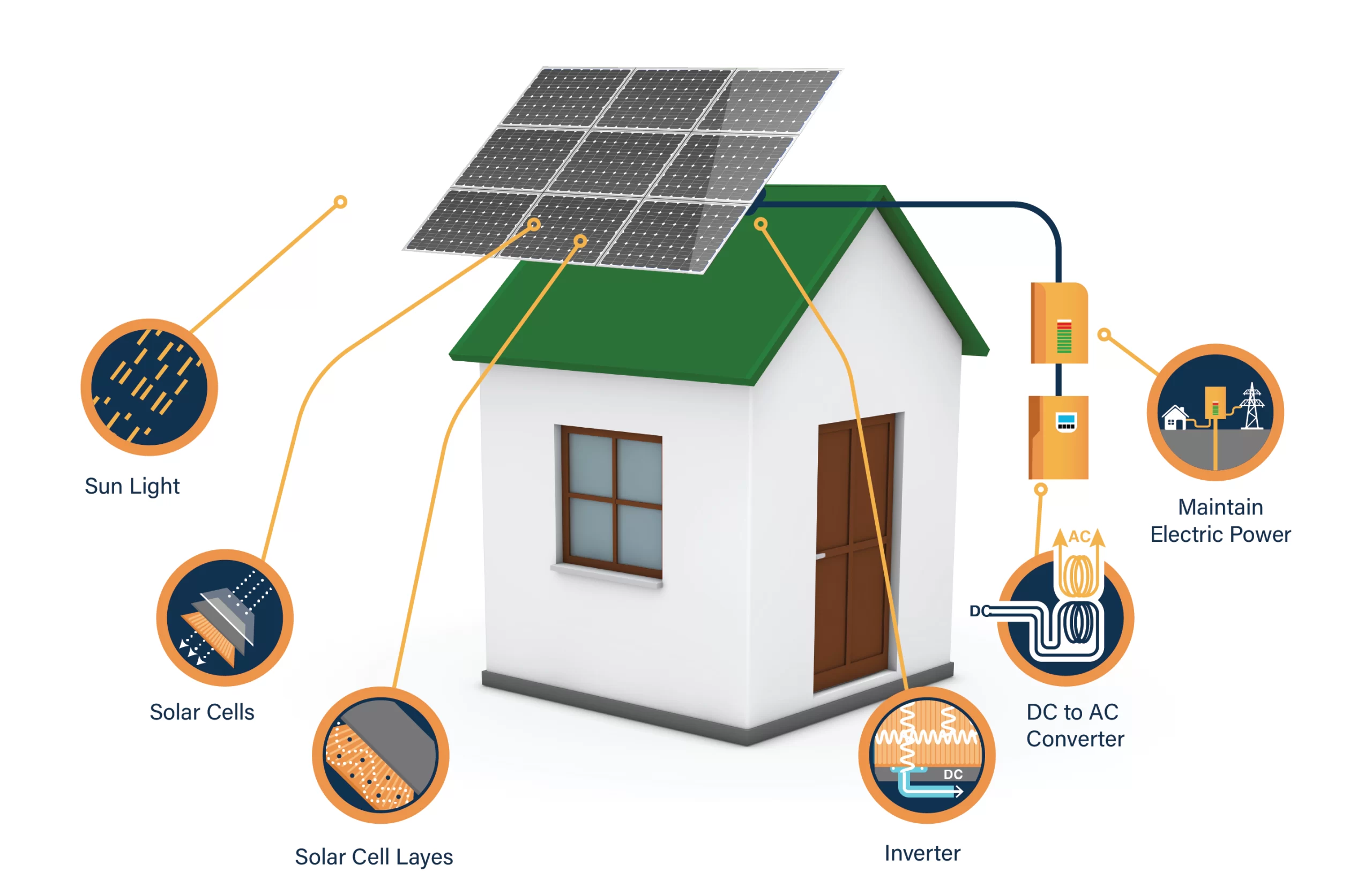 How Does A Solar Battery Work?