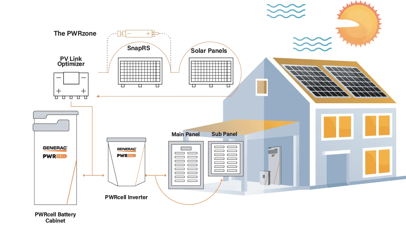 Battery Storage Generac Cycle