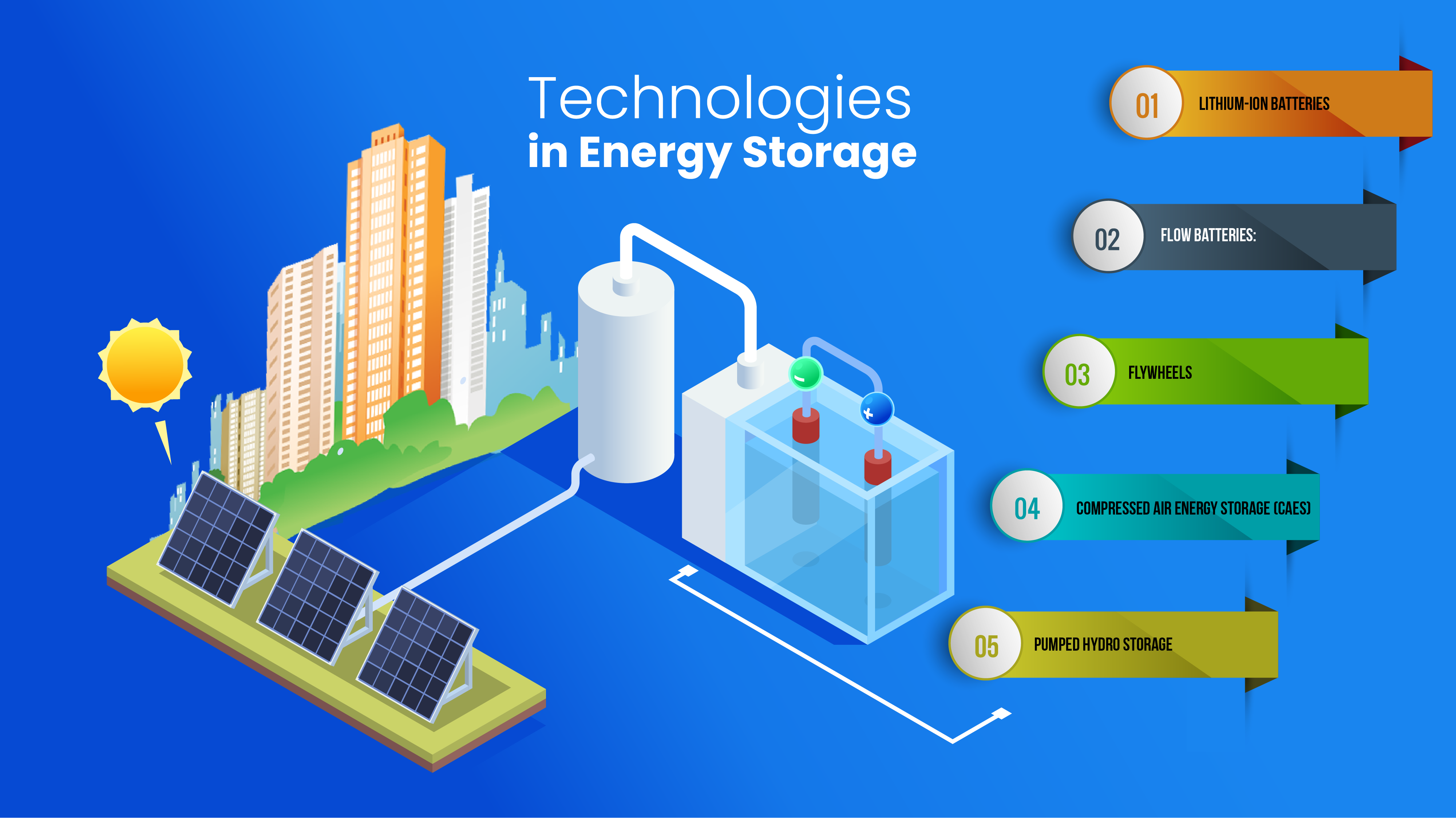 Technologies in Energy Storage