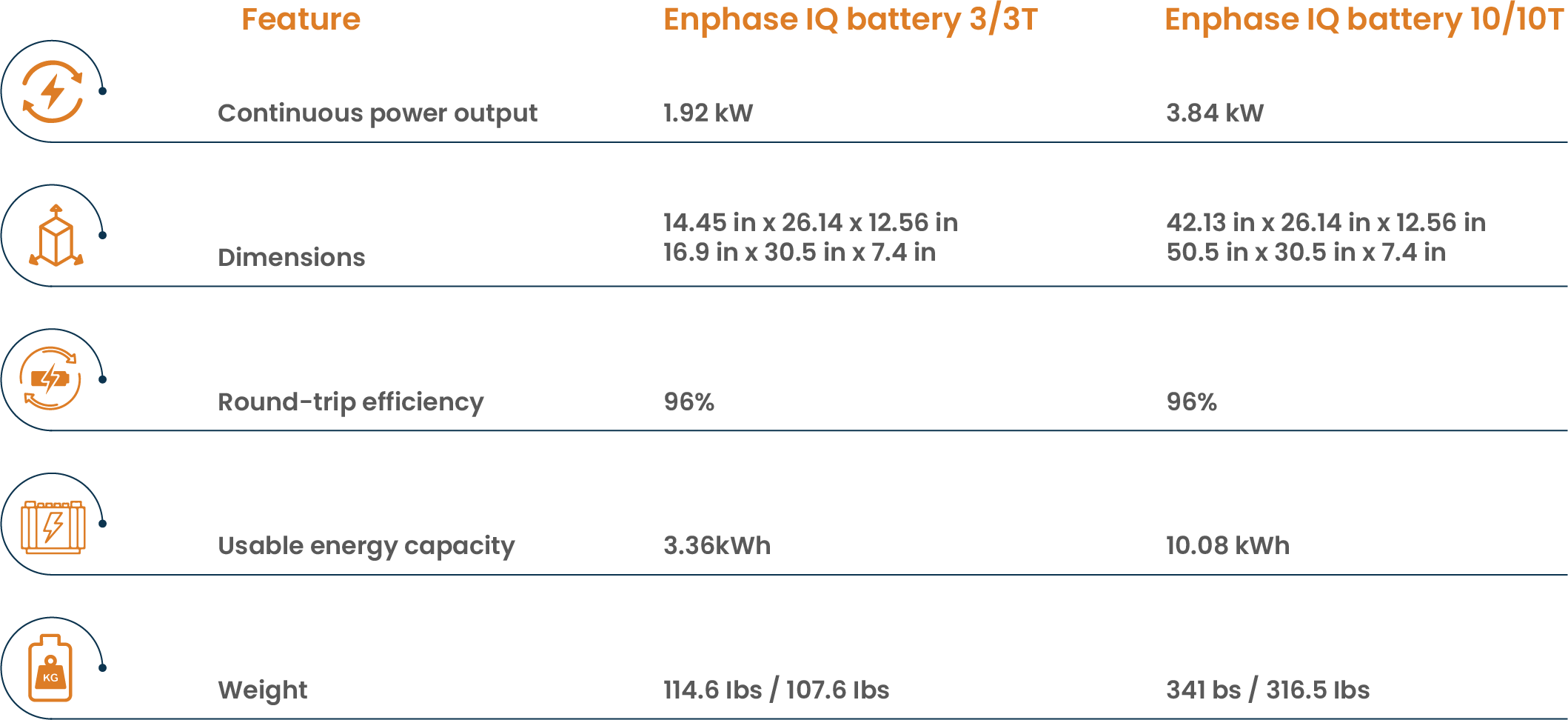 Enphase table