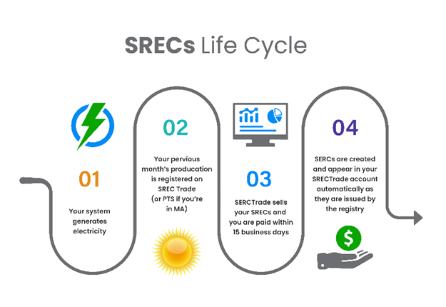 SRECs