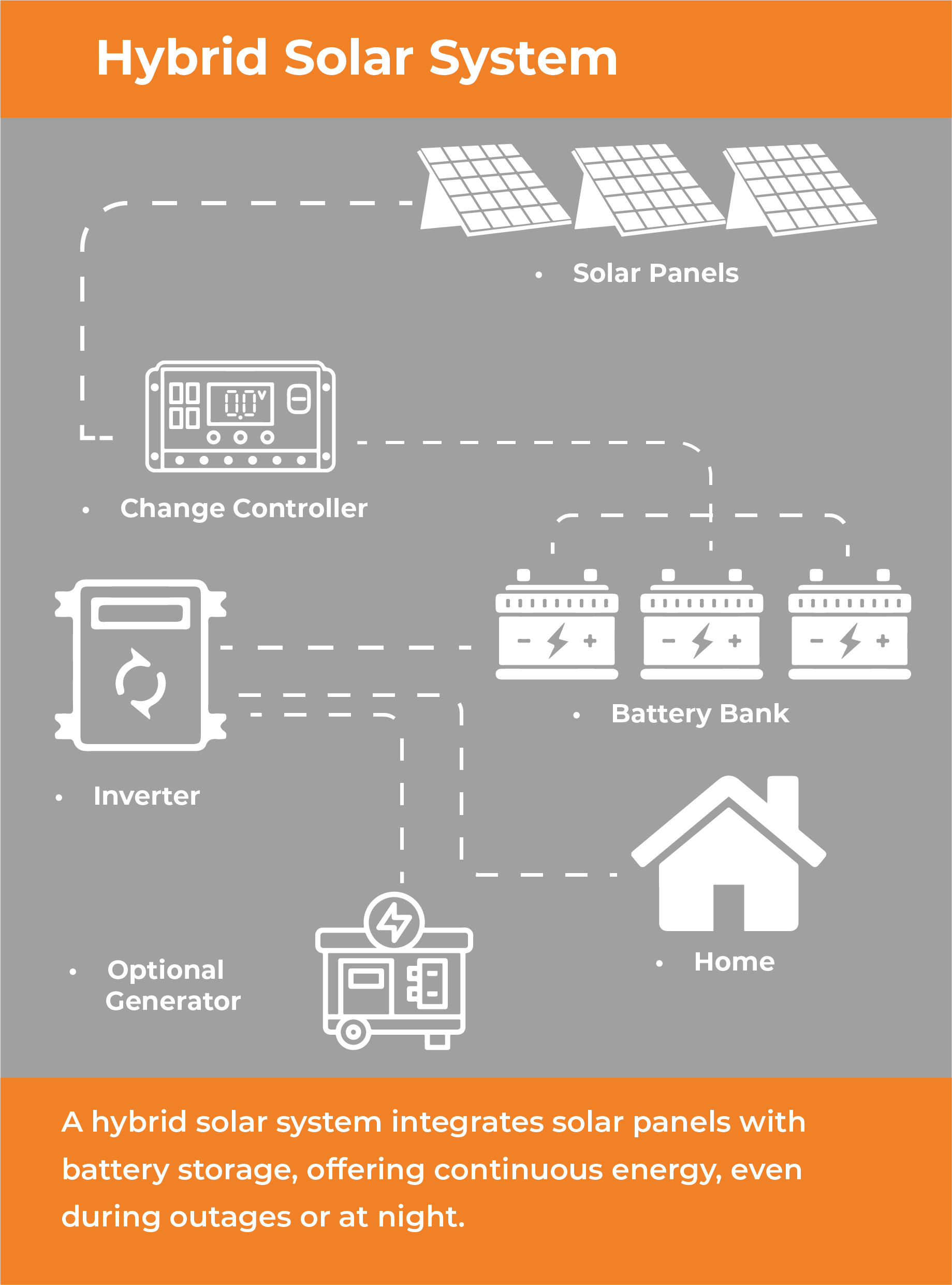 Hybrid Solar