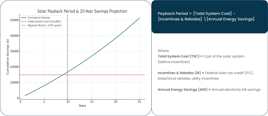 Solar Payback Period